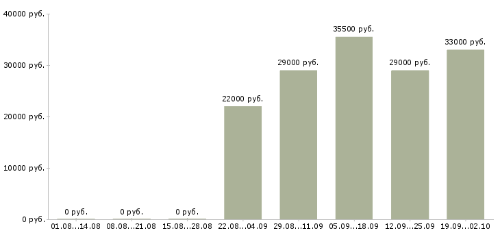 Вакансии помощник торгового представителя Марий эл - Медиана зарплат помощник торгового представителя Марий эл за 2 месяца