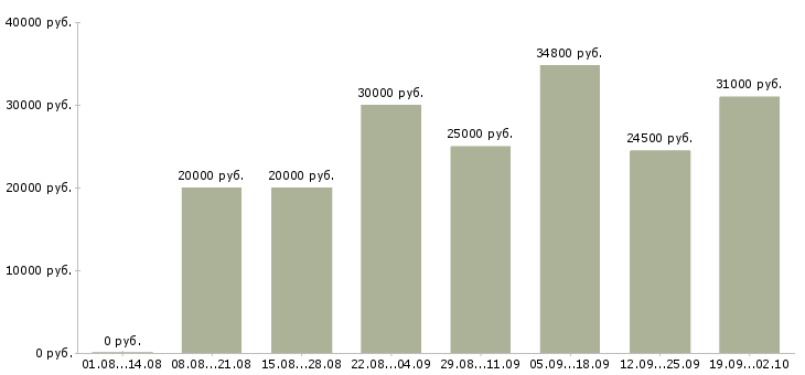 Вакансии предлагается на дому в Уфе - Медиана зарплат предлагается на дому в Уфе за 2 месяца