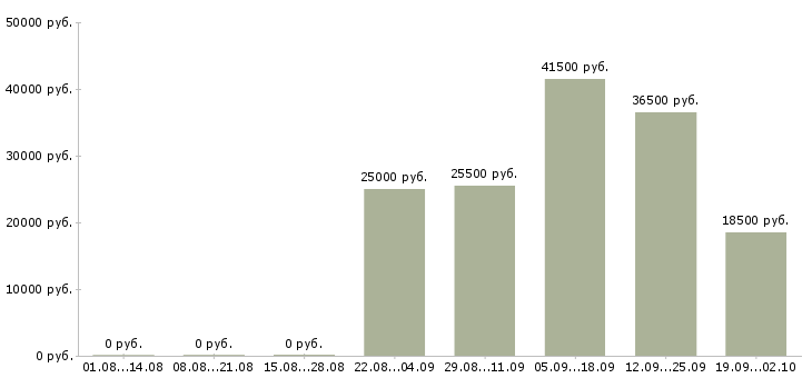 Вакансии продавец в офис в Владикавказе - Медиана зарплат продавец в офис в Владикавказе за 2 месяца