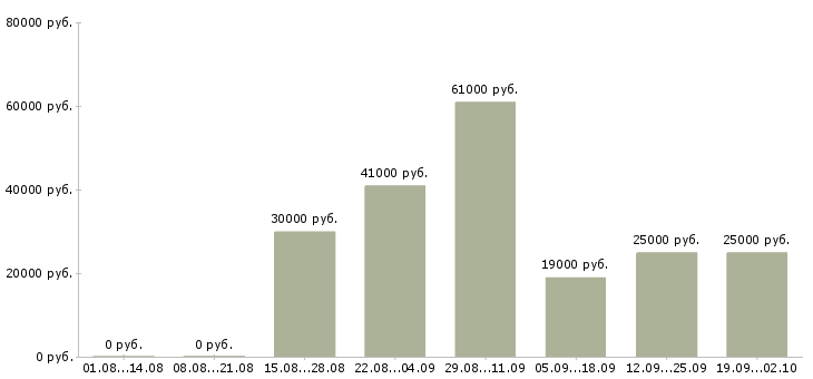 Вакансии работай дома в Сургуте - Медиана зарплат работай дома в Сургуте за 2 месяца