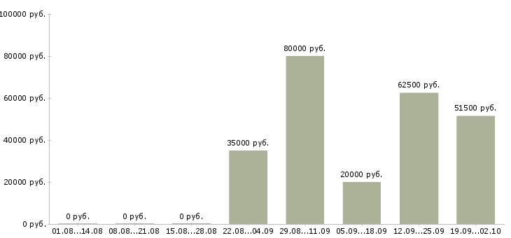 Вакансии работай на себя в Липецке - Медиана зарплат работай на себя в Липецке за 2 месяца