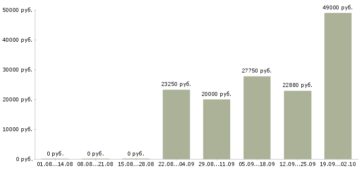 Вакансии рабочие на вахту Ростов-на-дону - Медиана зарплат рабочие на вахту Ростов-на-дону за 2 месяца