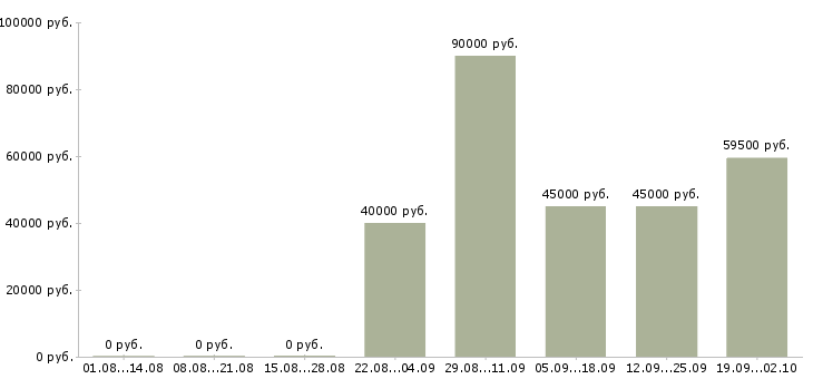 Вакансии рабочий вахта в Красноярске - Медиана зарплат рабочий вахта в Красноярске за 2 месяца