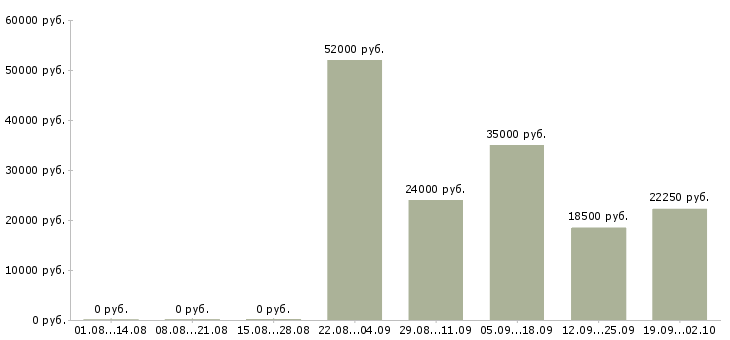 Вакансии рабочий на склад в Челябинске - Медиана зарплат рабочий на склад в Челябинске за 2 месяца
