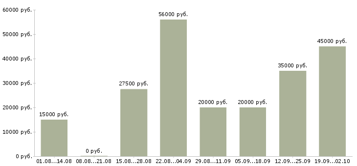 Вакансии рабочий по дому в Красноярске - Медиана зарплат рабочий по дому в Красноярске за 2 месяца