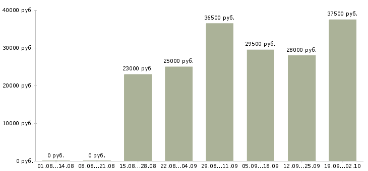 Вакансии руководитель офиса продаж в Костроме - Медиана зарплат руководитель офиса продаж в Костроме за 2 месяца