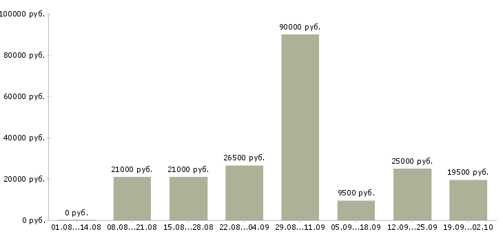Вакансии с гибким графиком в Перми - Медиана зарплат с гибким графиком в Перми за 2 месяца