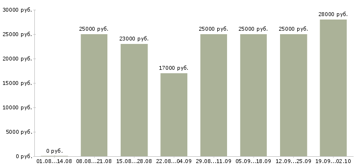 Вакансии с официальным трудоустройством в Иваново - Медиана зарплат с официальным трудоустройством в Иваново за 2 месяца