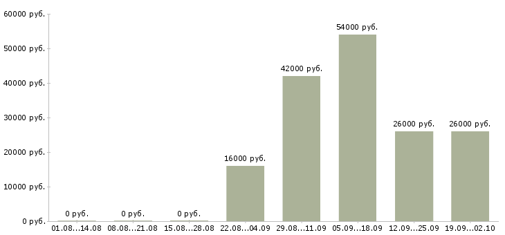 Вакансии секретарь в компанию Чечня - Медиана зарплат секретарь в компанию Чечня за 2 месяца