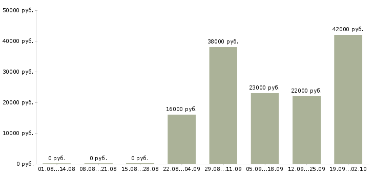 Вакансии секретарь компании Бурятия - Медиана зарплат секретарь компании Бурятия за 2 месяца