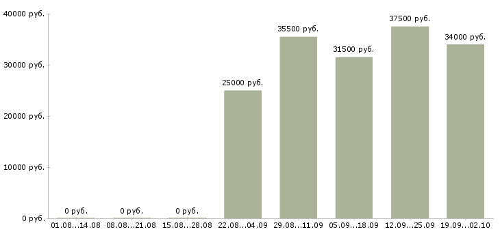 Вакансии секретарь менеджер в Балашихе - Медиана зарплат секретарь менеджер в Балашихе за 2 месяца