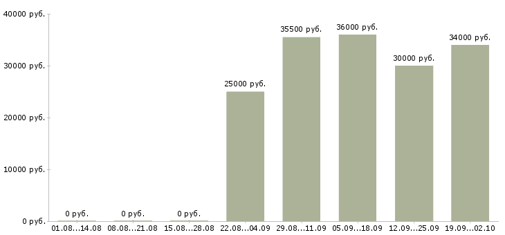 Вакансии секретарь менеджер в Владикавказе - Медиана зарплат секретарь менеджер в Владикавказе за 2 месяца