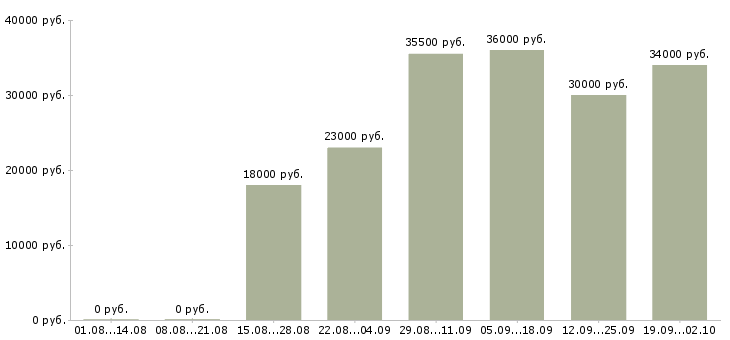 Вакансии секретарь менеджер в Новороссийске - Медиана зарплат секретарь менеджер в Новороссийске за 2 месяца