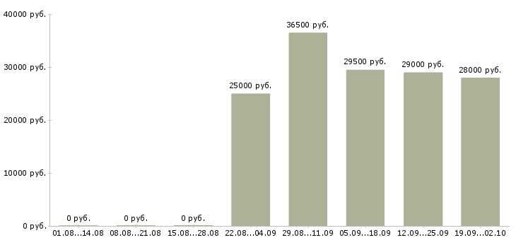 Вакансии секретарь отдела продаж в Перми - Медиана зарплат секретарь отдела продаж в Перми за 2 месяца