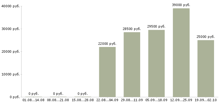 Вакансии секретарь офиса Марий эл - Медиана зарплат секретарь офиса Марий эл за 2 месяца