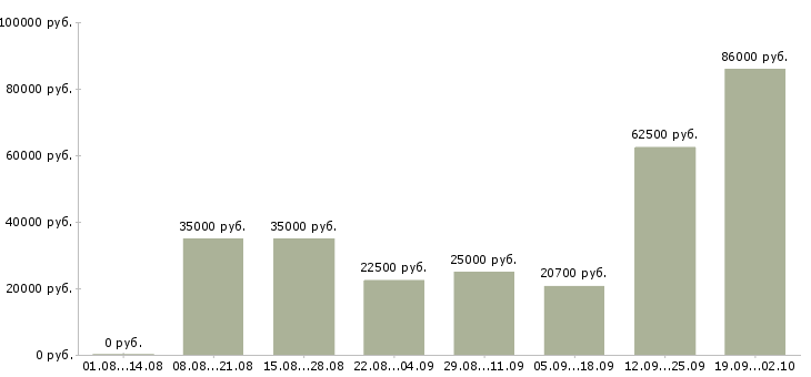 Вакансии сотрудник в офисе в Брянске - Медиана зарплат сотрудник в офисе в Брянске за 2 месяца