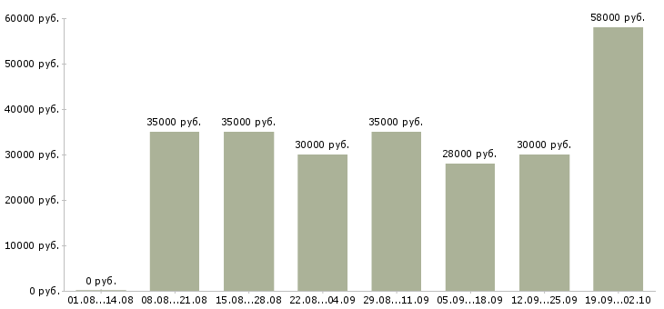 Вакансии сотрудник в офисе в Кирове - Медиана зарплат сотрудник в офисе в Кирове за 2 месяца