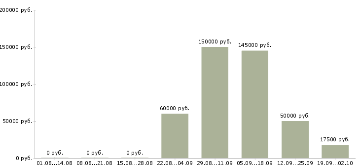 Вакансии сотрудник на лето в Владивостоке - Медиана зарплат сотрудник на лето в Владивостоке за 2 месяца