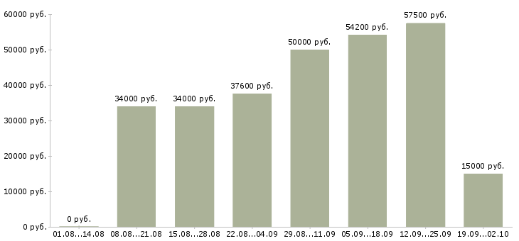 Вакансии сотрудник на пк Удмуртия - Медиана зарплат сотрудник на пк Удмуртия за 2 месяца