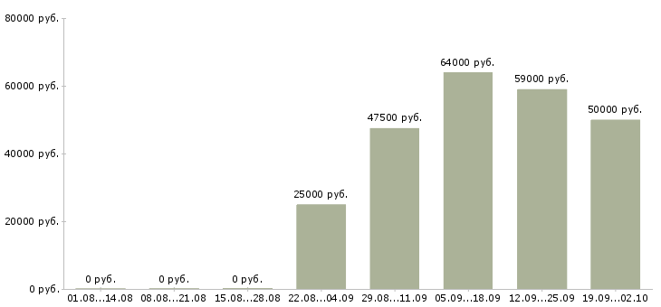 Вакансии сотрудник по работе в офисе в Архангельске - Медиана зарплат сотрудник по работе в офисе в Архангельске за 2 месяца