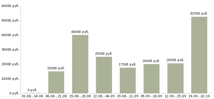 Вакансии сотрудник по работе с персоналом Нижний новгород - Медиана зарплат сотрудник по работе с персоналом Нижний новгород за 2 месяца