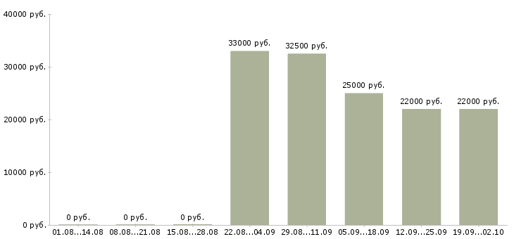 Вакансии сотрудники на своем пк в Екатеринбурге - Медиана зарплат сотрудники на своем пк в Екатеринбурге за 2 месяца