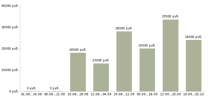 Вакансии специалист на телефон в Новосибирске - Медиана зарплат специалист на телефон в Новосибирске за 2 месяца