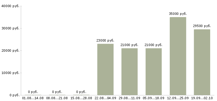 Вакансии специалист офиса продаж Йошкар-ола - Медиана зарплат специалист офиса продаж Йошкар-ола за 2 месяца
