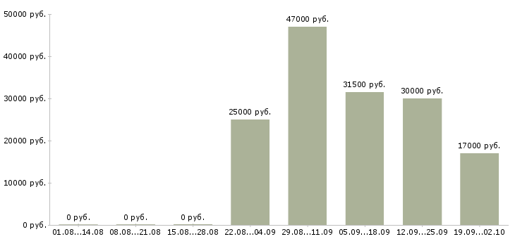 Вакансии специалист офиса продаж в Мурманске - Медиана зарплат специалист офиса продаж в Мурманске за 2 месяца