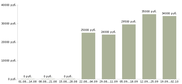 Вакансии специалист офиса продаж в Стерлитамаке - Медиана зарплат специалист офиса продаж в Стерлитамаке за 2 месяца