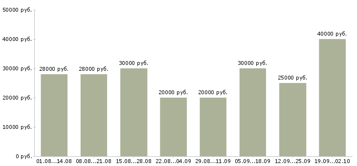 Вакансии специалист по консультированию в Екатеринбурге - Медиана зарплат специалист по консультированию в Екатеринбурге за 2 месяца