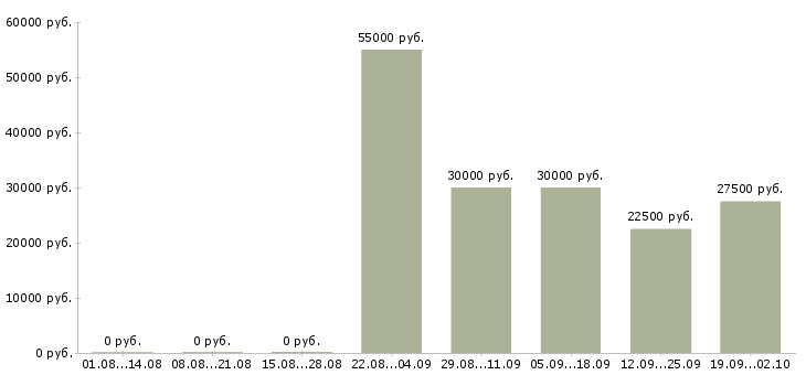 Вакансии техник в Пензе - Медиана зарплат техник в Пензе за 2 месяца