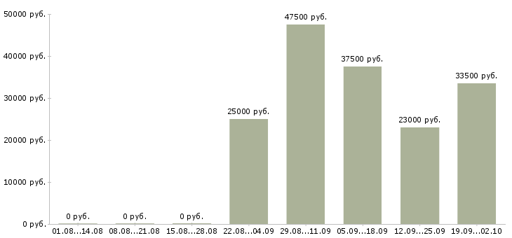 Вакансии торговый представитель в офис в Рязани - Медиана зарплат торговый представитель в офис в Рязани за 2 месяца