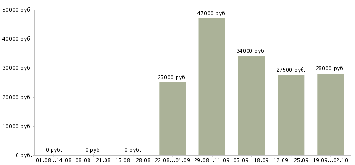 Вакансии торговый представитель отдела продаж в Барнауле - Медиана зарплат торговый представитель отдела продаж в Барнауле за 2 месяца