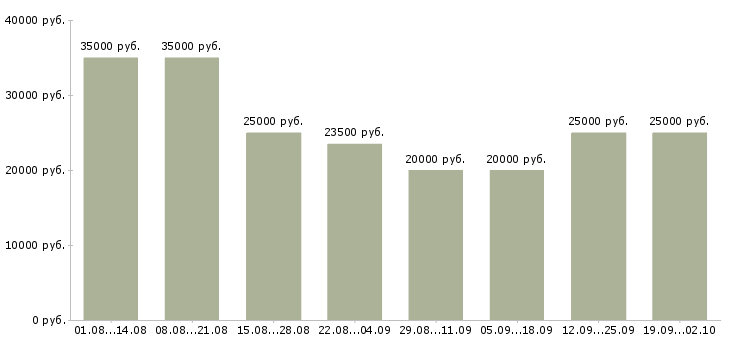 Вакансии требуется менеджер в Барнауле - Медиана зарплат требуется менеджер в Барнауле за 2 месяца