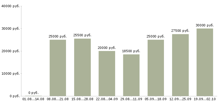 Вакансии удаленная работа в Твери - Медиана зарплат удаленная работа в Твери за 2 месяца