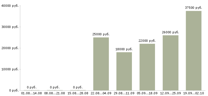Вакансии управляющий офисами продаж в Волгограде - Медиана зарплат управляющий офисами продаж в Волгограде за 2 месяца