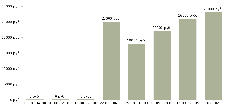 Вакансии управляющий офисами продаж в Саратове - Медиана зарплат управляющий офисами продаж в Саратове за 2 месяца