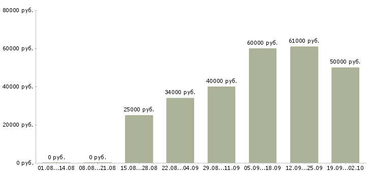 Вакансии эксперт по кредитованию в Москве - Медиана зарплат эксперт по кредитованию в Москве за 2 месяца