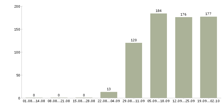 Работа секретарь компании Бурятия - Число вакансий Бурятия по специальности секретарь компании за 2 месяца