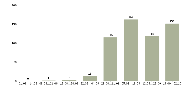 Работа водитель доставки Нижний новгород - Число вакансий Нижний новгород по специальности водитель доставки за 2 месяца