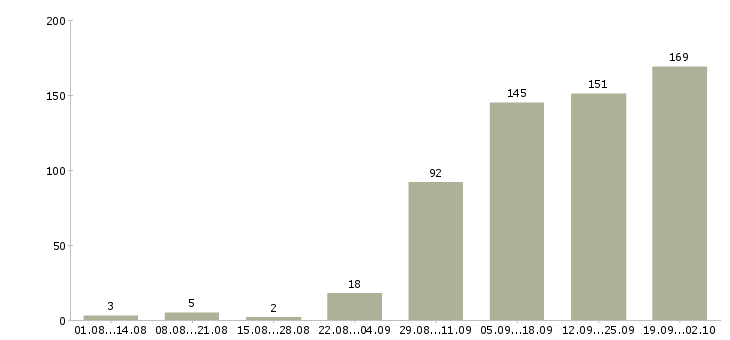 Работа менеджер по продажам техники Нижний новгород - Число вакансий Нижний новгород по специальности менеджер по продажам техники за 2 месяца