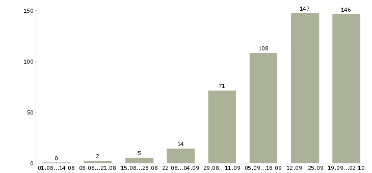 Работа сотрудник по работе с персоналом Нижний новгород - Число вакансий Нижний новгород по специальности сотрудник по работе с персоналом за 2 месяца
