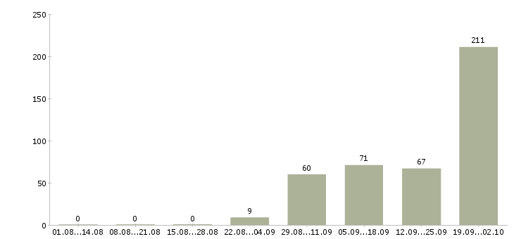 Работа рабочие на вахту Ростов-на-дону - Число вакансий Ростов-на-дону по специальности рабочие на вахту за 2 месяца