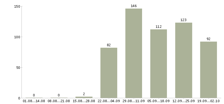Работа водители категории д Санкт-петербург - Число вакансий Санкт-петербург по специальности водители категории д за 2 месяца
