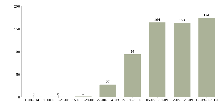 Работа специалист по работе с регионами Санкт-петербург - Число вакансий Санкт-петербург по специальности специалист по работе с регионами за 2 месяца