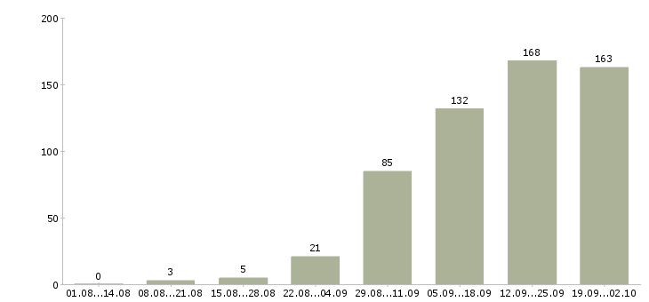 Работа сотрудник на пк Удмуртия - Число вакансий Удмуртия по специальности сотрудник на пк за 2 месяца