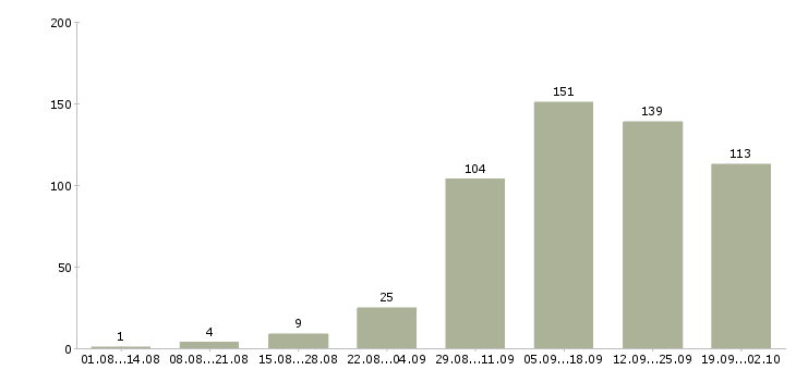 Работа требуется менеджер в Барнауле - Число вакансий в Барнауле по специальности требуется менеджер за 2 месяца