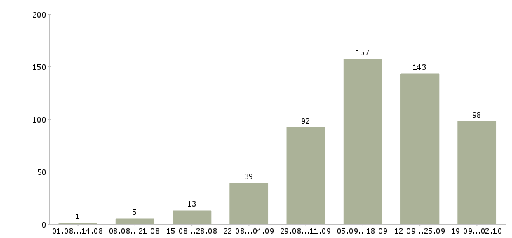 Работа интернет в Бийске - Число вакансий в Бийске по специальности интернет за 2 месяца
