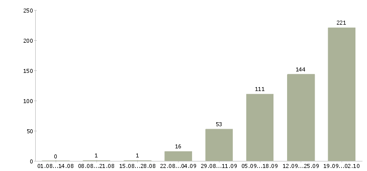 Работа сотрудник в офис в Брянске - Число вакансий в Брянске по специальности сотрудник в офис за 2 месяца